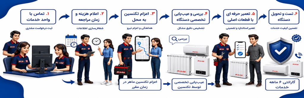 مراحل تعمیر در ایران رادیاتور سرویس